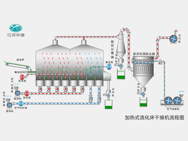 臥式流化床干燥機(jī)